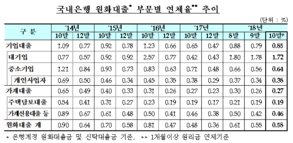 10월 말 은행 연체율 0.58%…전월대비 0.03%포인트 증가