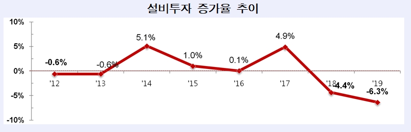 설비투자 증가율 추이 / 자료= 산업은행