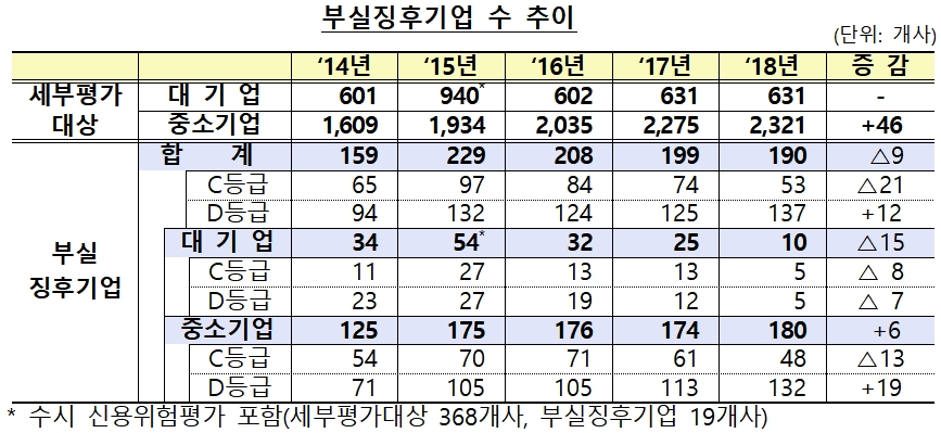 2018년 정기 신용위험평가 결과 / 자료= 금융감독원