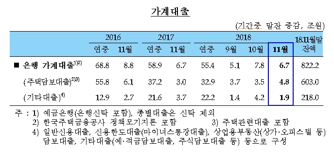 한은 "11월 가계대출 +6.7조원, 전월대비 1.1조원 축소"