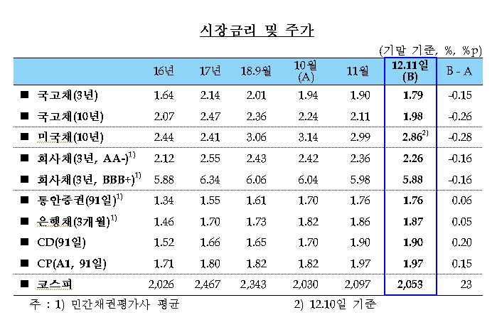 한은 "11월 가계대출 +6.7조원, 전월대비 1.1조원 축소"