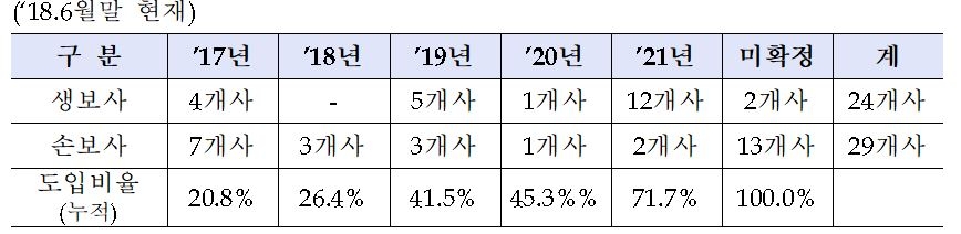 △ORSA제도 시행(예정) 시기별 현황 / 자료=금융감독원