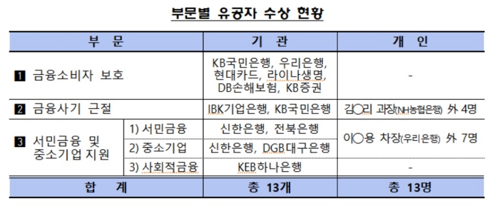 금감원, 2018년도 금융소비자보호부문 유공자 시상식 개최