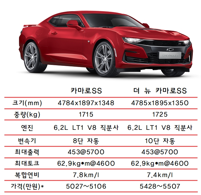 쉐보레 카마로SS, 편의사양 강화-10단 변속기 장착...가격 400만원↑