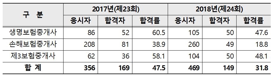△24회 보험중개사 시험 합격자 현황 / 자료=금융감독원