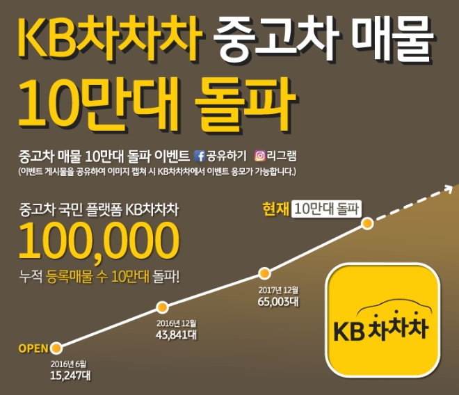KB캐피탈, KB차차차 중고차 등록매물 10만대 돌파 이벤트