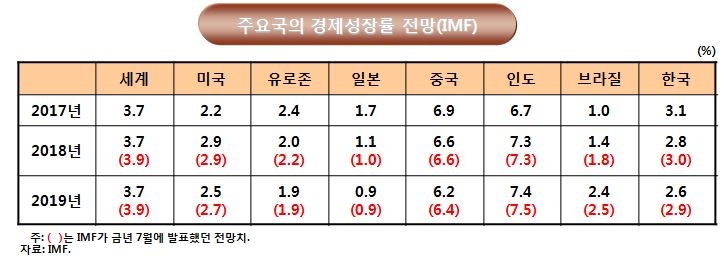 韓 19년 성장률 2.6% 전망..전년비 -0.1%p -김현욱 KDI 실장
