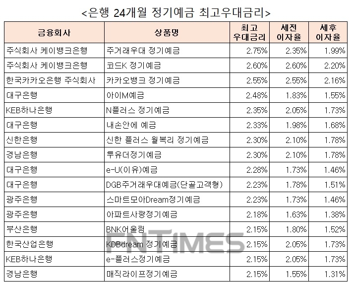 자료 : 금융상품한눈에