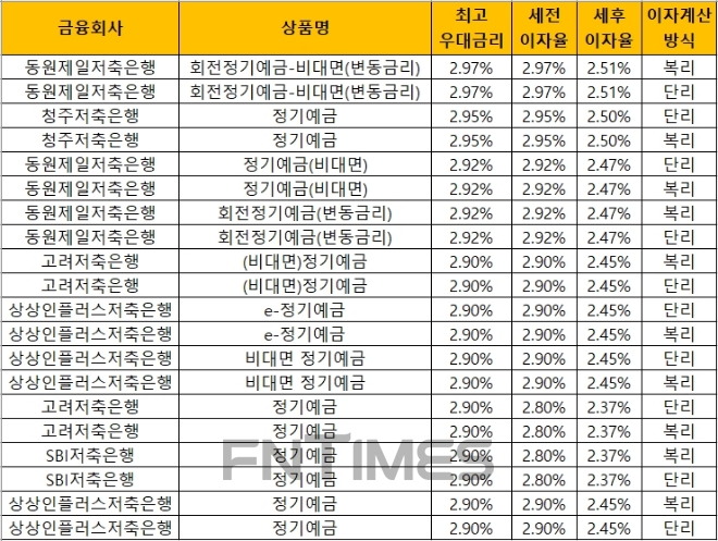 △ 자료 : 금융감독원 금융상품통합비교공시 ‘금융상품한눈에’(12개월, 1000만원 기준)