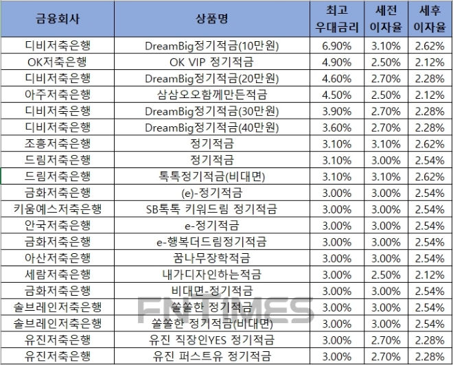 △ 자료 : 금융감독원 금융상품통합비교공시 ‘금융상품한눈에’ 저축은행 적금 12개월.