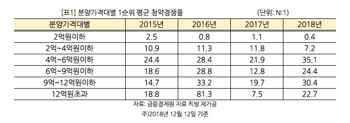 /자료제공=직방