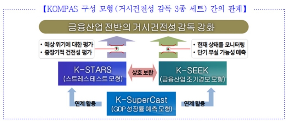 금감원, 거시건전성 감독 분석체계 확립