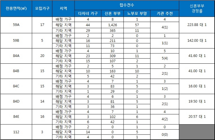DMC SK뷰 특별공급 현황. 자료=금융결제원 아파트투유.