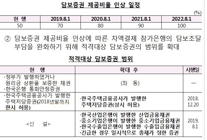 한은 "적격대상 담보증권 4개 신설..내년 8월1일부터 시행" (종합)