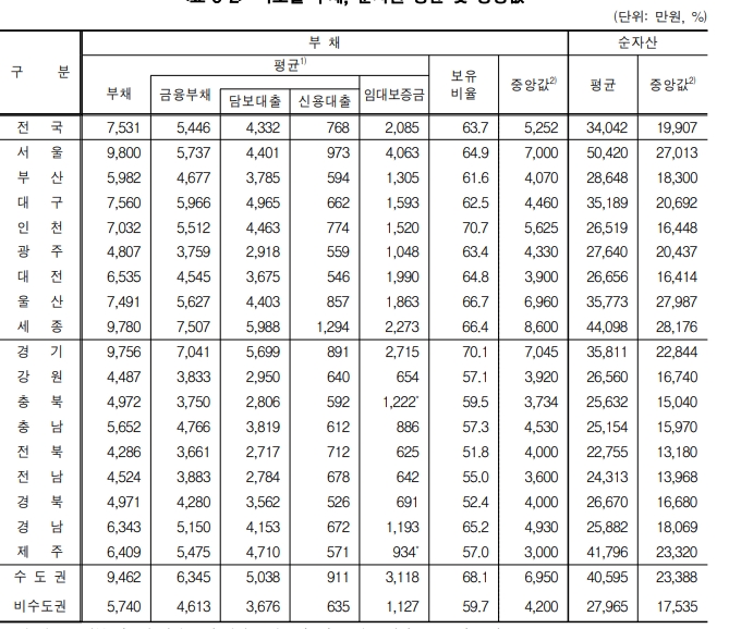 가구당 부채와 재산(순자산) 현황