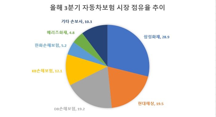 △1~3분기 누적 원수보험료를 기준으로 한 자동차보험 시장 점유율 추이 / 자료=각 사