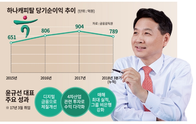 윤규선 하나캐피탈 사장, 최대 실적 ‘연임’ 청신호