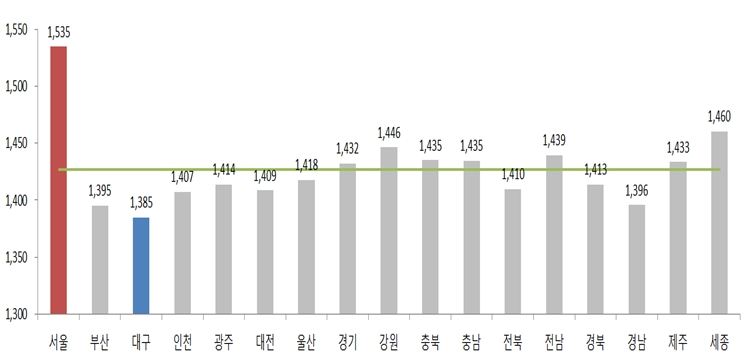 2018년 12월3주 지역별 휘발유 판매가격. 출처=오피넷.