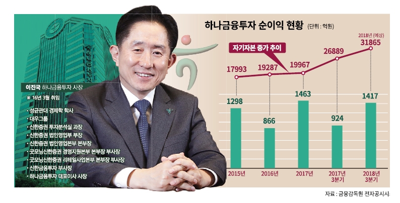 ‘초대형IB’ 근접 이진국 하나투자 사장 재연임하나