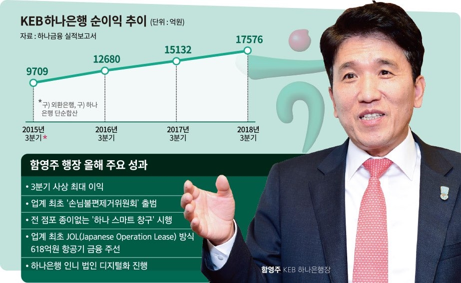 함영주 행장, 채용비리 공방 불구 호실적 재연임 기대