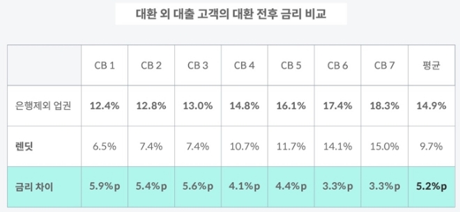 자료 = 렌딧 제공.