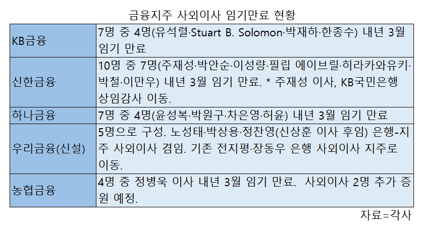 금융지주 사외이사 재편 움직임…KB, 주주제안 후보 포함