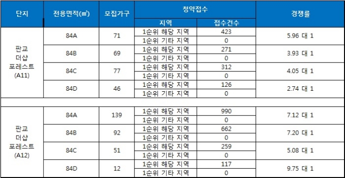 판교 더샵 포레스트 26일 청약 결과. 자료=금융결제원 아파트투유.