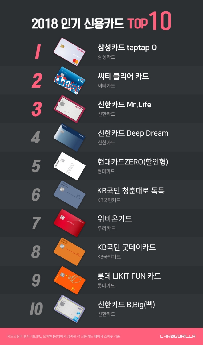 우리카드, 'DA@카드의 정석' 2018 신규 카드 1위 달성