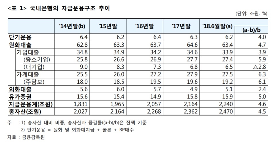 "시중은행 중소기업대출 점유율 확대…수익창출능력 개선필요"