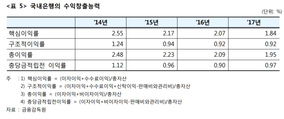 "시중은행 중소기업대출 점유율 확대…수익창출능력 개선필요"