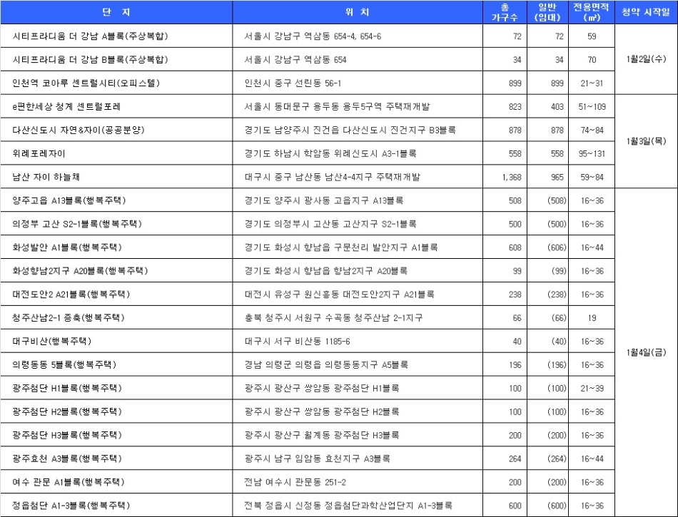 1월 1주 청약 일정. 자료=닥터아파트.