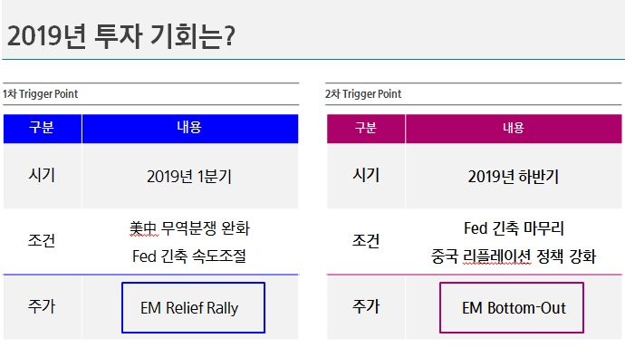 삼성증권 “2019년 투자기회는 1분기·하반기”