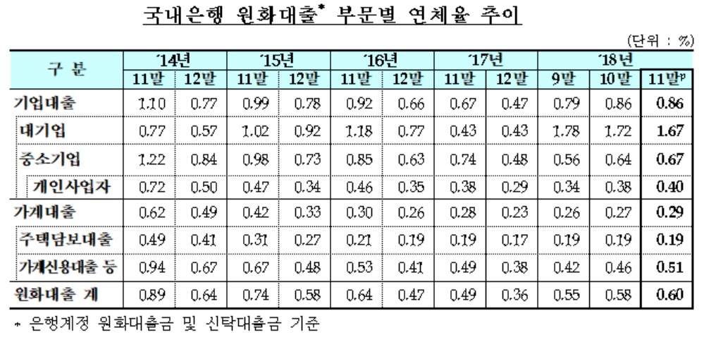 작년 11월 은행 대출 연체율 0.6%…전년대비 0.11%포인트↑