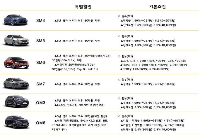 르노삼성자동차 1월 프로모션.."5년 보유 차량 교체 시 30만원 지원"