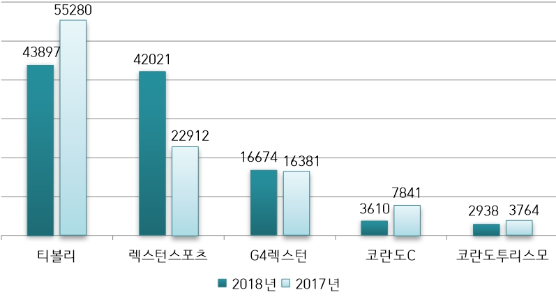 쌍용자동차 모델별 내수 판매 실적. 자료=쌍용차.