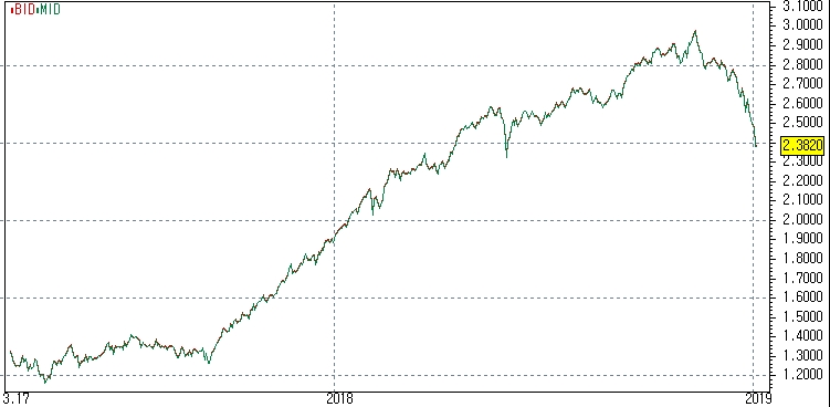 그래프=코스콤 CHECK, 꾸준히 오르다가 지난해 11월부터 급락한 美2년 국채금리