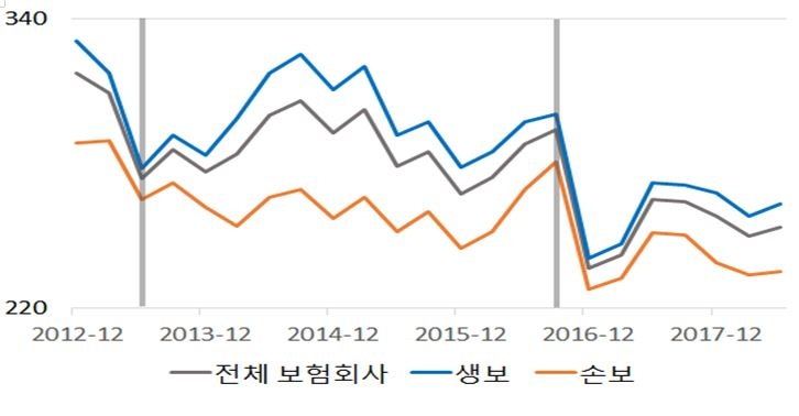 △보험회사 RBC 비율 추이 / 자료=보험연구원