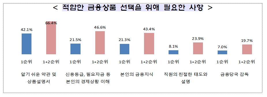 금융소비자 보호에 대한 국민 인식조사 / 자료제공= 금융위