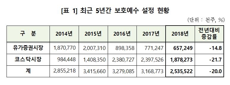 자료=한국예탁결제원