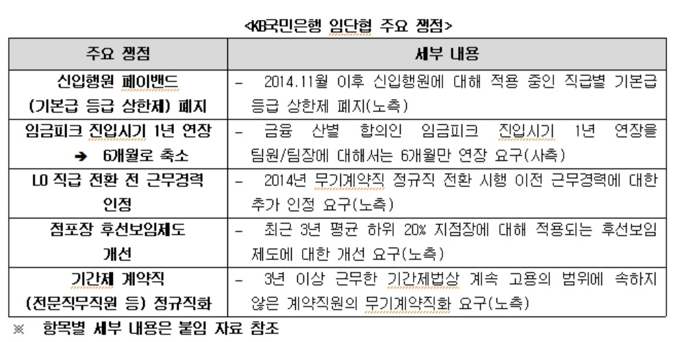 KB국민은행 노조, 14일 사후조정 신청…차별해소 주력