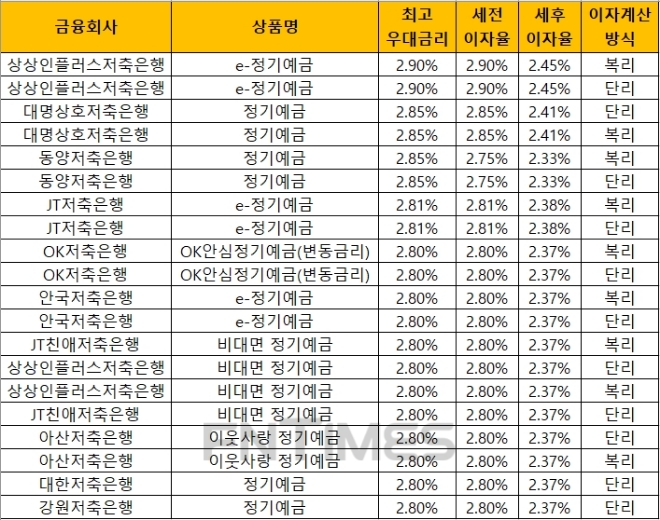 △ 자료 : 금융감독원 금융상품통합비교공시 ‘금융상품한눈에’(12개월, 1000만원 기준)