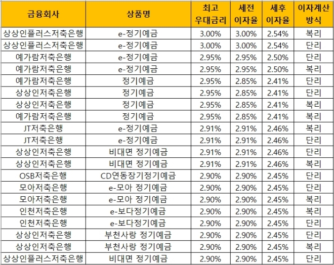 △ 자료 : 금융감독원 금융상품통합비교공시 ‘금융상품한눈에’(24개월, 1000만원 기준)