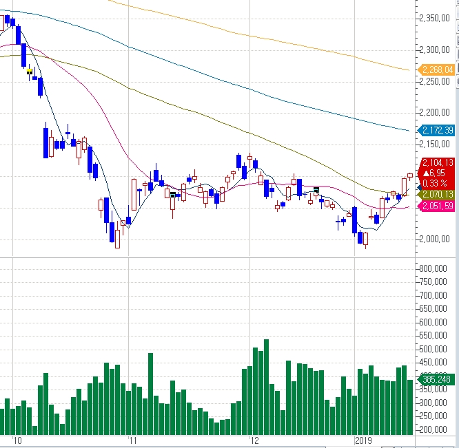 자료=코스콤 CHECK, 2018년 10월 이후 코스피지수 흐름