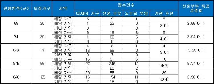 광주남구 반도유보라 특별공급 결과. 자료=금융결제원 아파트투유.