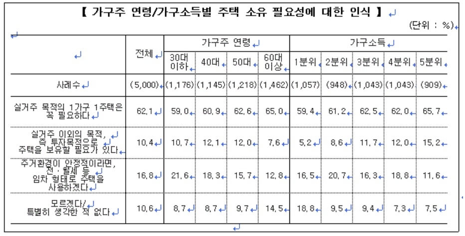 주택금융 실태조사…"10명 중 6명 실거주 목적 1주택 필요"