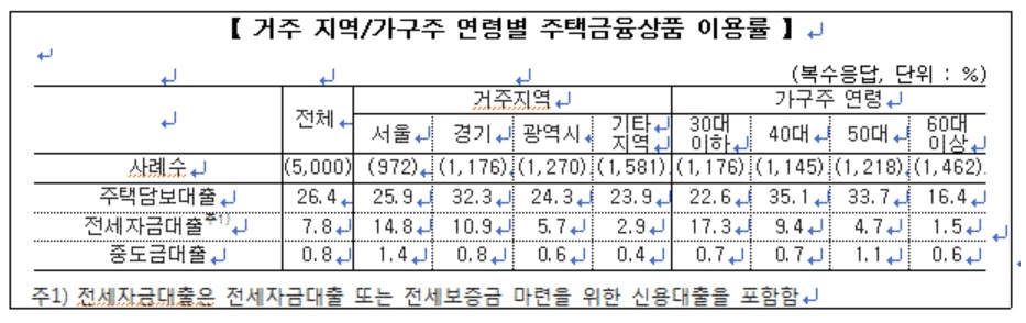 주택금융 실태조사…"10명 중 6명 실거주 목적 1주택 필요"