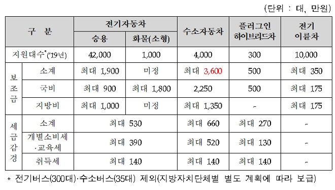 친환경차 구매 단계 지원 계획. (출처=환경부)