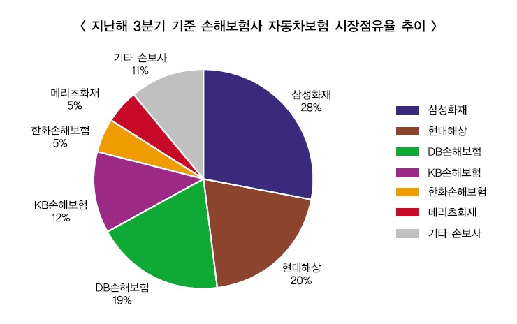 삼성화재, 차보험 점유율 30% 회복 나섰다