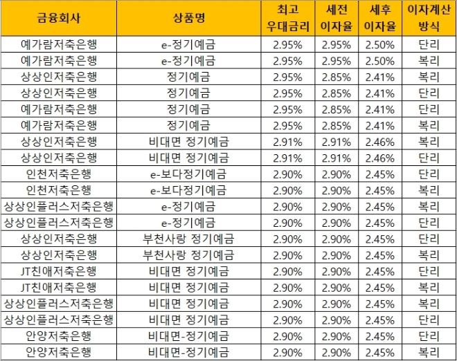 △ 자료 : 금융감독원 금융상품통합비교공시 ‘금융상품한눈에’(24개월, 1000만원 기준)