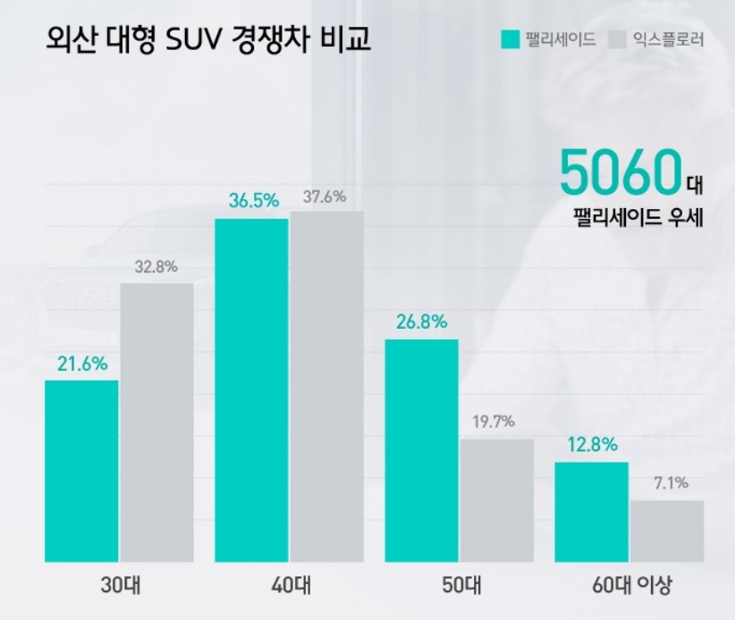 현대차 팰리세이드-포드 익스플로러 연령대별 구매 비율 비교. (출처=현대차)
